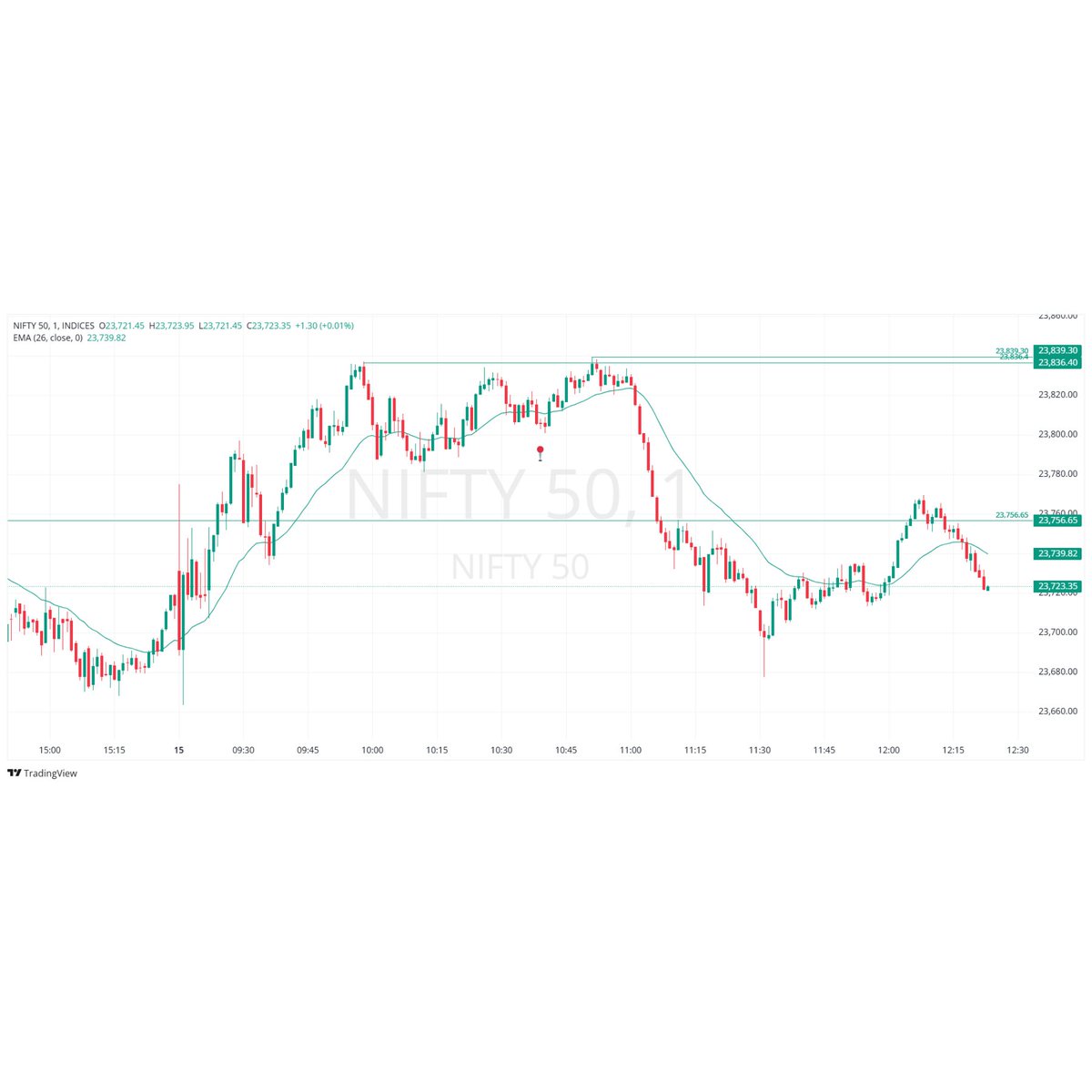 TradeNirva's tweet photo. The market cleared the high by 2.90 points - then handed it all back. Double top sealed.
https://t.co/tDGovCxPAN
#DoubleTop #MarketStructure #PriceAction #NoteToSelf https://t.co/rNgd8CmMrL