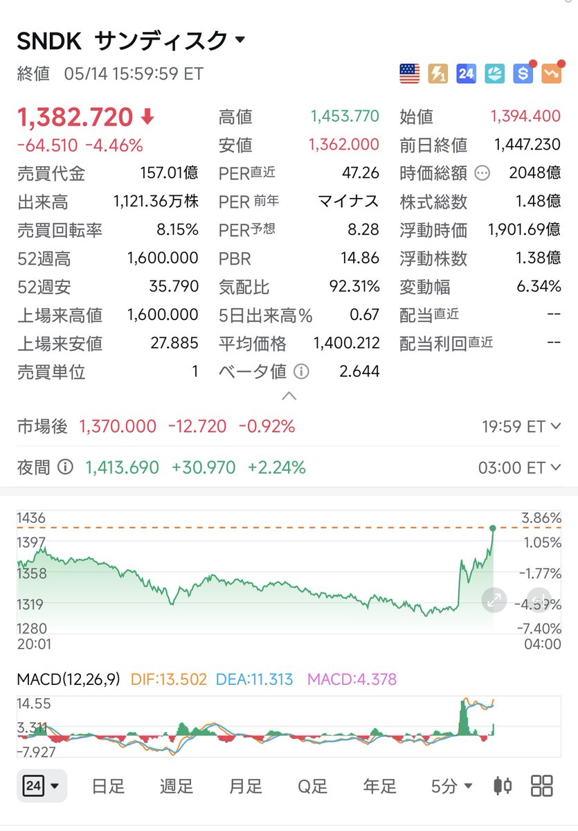 投資現場猫 2244/FANG+ tweet media