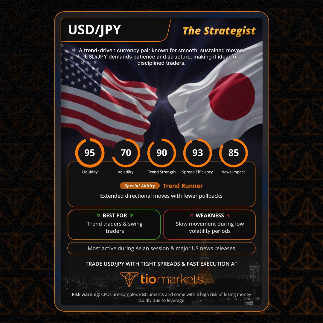 TIOmarkets's tweet photo. USD/JPY: trend-driven with smooth, structured moves, high liquidity, and clean price action. Most active in Asia—watch major US news. Trade on TIOmarkets. Trading it this week?

CFDs are complex instruments and come with a high risk of losing money rapidly due to leverage. https://t.co/WG1x7JQ5ot