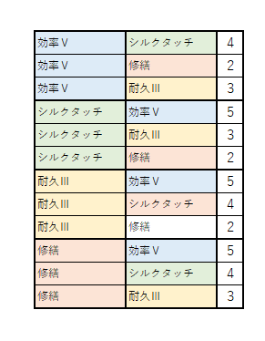 Hope_ssr's tweet photo. マイクラ新規向け
マイクラwiki参考に効率Ⅴシルクタッチ耐久Ⅲ修繕のフルエンチャ作成表
経験値貯めれば貯めるほど損する仕様なのでめんどくさくても序盤はパターンBのエンチャントしたほうがいい
余り出したらフルエンチャ本を作る
耐久修繕なんかLV2で作れるんだしLV30集めること自体が無駄 https://t.co/YbYKKntOsL