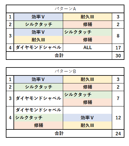 Hope_ssr's tweet photo. マイクラ新規向け
マイクラwiki参考に効率Ⅴシルクタッチ耐久Ⅲ修繕のフルエンチャ作成表
経験値貯めれば貯めるほど損する仕様なのでめんどくさくても序盤はパターンBのエンチャントしたほうがいい
余り出したらフルエンチャ本を作る
耐久修繕なんかLV2で作れるんだしLV30集めること自体が無駄 https://t.co/YbYKKntOsL