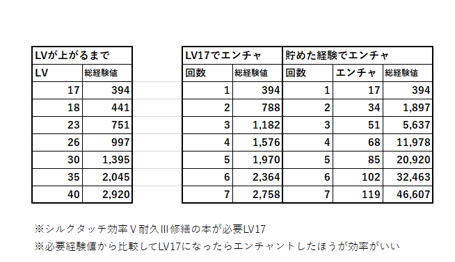 Hope_ssr's tweet photo. マイクラ新規向け
マイクラwiki参考に効率Ⅴシルクタッチ耐久Ⅲ修繕のフルエンチャ作成表
経験値貯めれば貯めるほど損する仕様なのでめんどくさくても序盤はパターンBのエンチャントしたほうがいい
余り出したらフルエンチャ本を作る
耐久修繕なんかLV2で作れるんだしLV30集めること自体が無駄 https://t.co/YbYKKntOsL