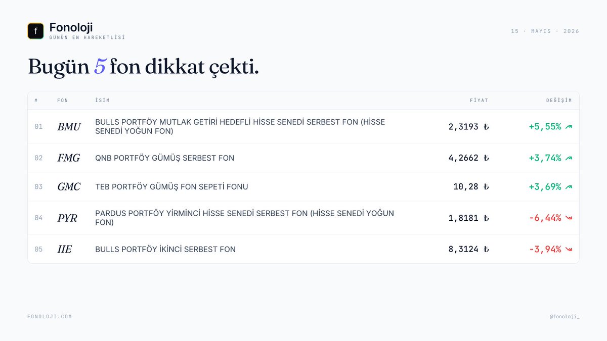 fonoloji_'s tweet photo. Günün hareketli fonları
#BMU · +5,55%
#FMG · +3,74%
#GMC · +3,69%
#PYR · −6,44%
#IIE · −3,94%
15 · MAYIS · 2026 https://t.co/K3f1GrOEUH