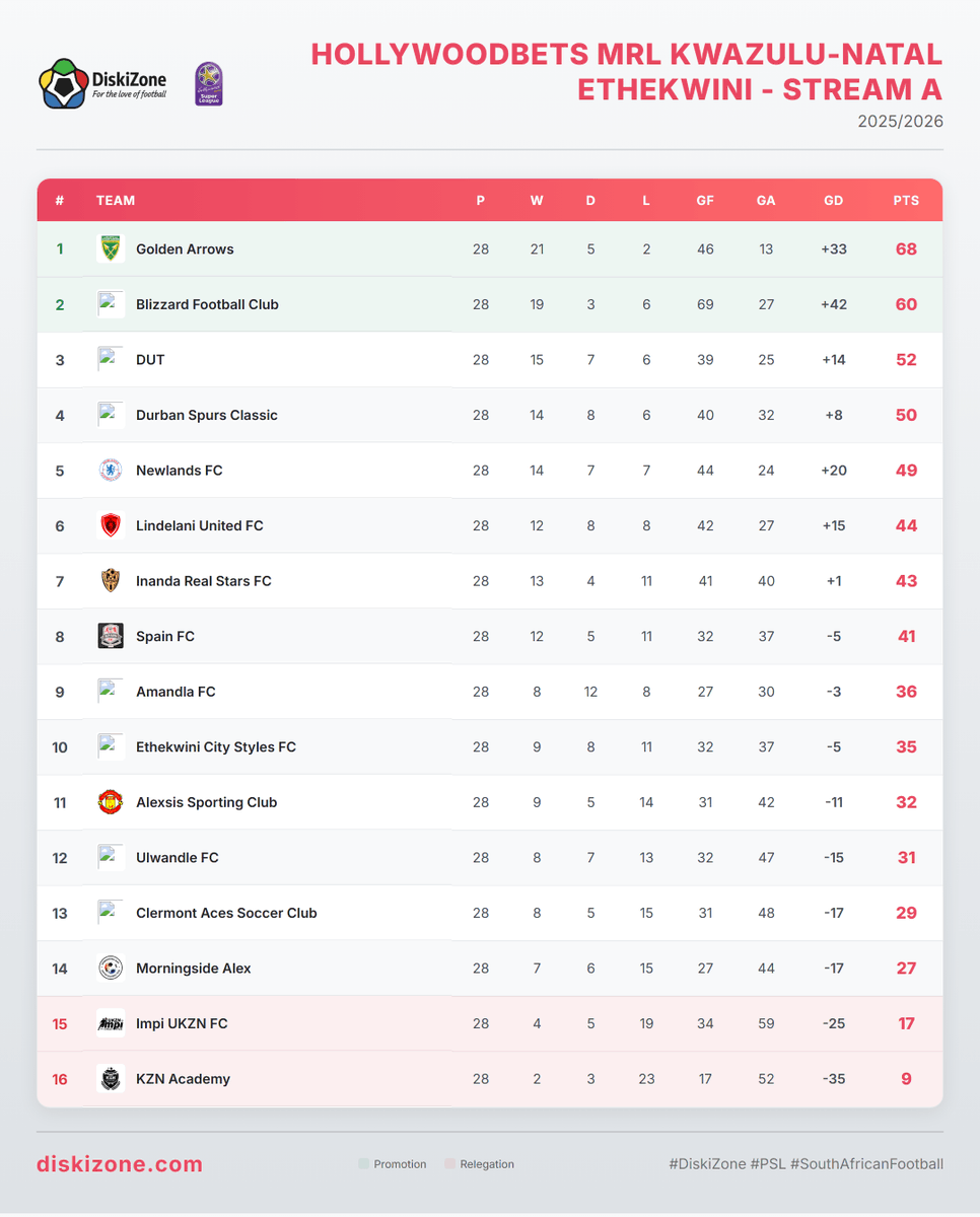 diskizoneza's tweet photo. 📢 Hollywoodbets MRL KwaZulu-Natal Ethekwini - Stream A LOG IS IN! 📢

Golden Arrows leads with 68 points!

😤 No room for error!

💯 Full breakdown: https://t.co/mkIguHlXgp

#DiskiZone #HollywoodbetsMRL #Hollywoodbets https://t.co/fWAlunHTXc