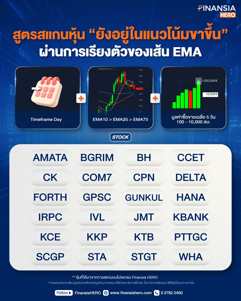 finansiahero's tweet photo. 📊 ช่วงที่ตลาดผันผวน ยังมีหุ้นบางกลุ่มที่ “ยืนแข็งกว่าตลาด” เพราะแนวโน้มหลักยังเป็นขาขึ้น ฟีเจอร์ DIY Condition Search สแกนหาหุ้นที่ “ยังอยู่ในแนวโน้มขาขึ้น” ผ่า���เส้น EMA
📌ใช้งานหลายเครื่องมือเด็ด 👉 https://t.co/cRwX0xSjde
#FinansiaHERO #DIYConditionSearch #สแกนหุ้น https://t.co/Q19rfZRG22