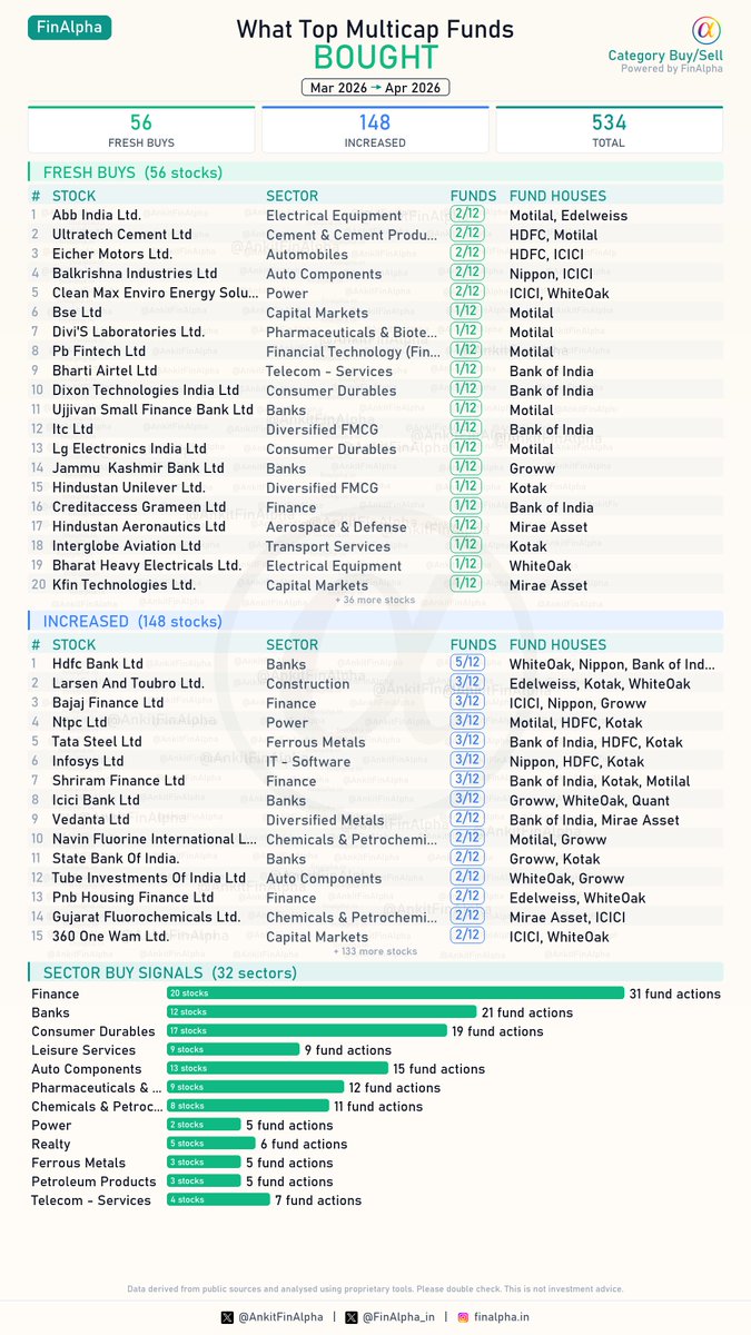 AnkitFinAlpha's tweet photo. What top #Multicap Funds bought and sold ? 🧐
I analysed 12 top AMCs so you don't have to.
Sector Trends:
Fund managers are heavily accumulating 🟢 Finance and 🟢 Banks this month. 🟢 Consumer Durables and 🟢 Auto Components are also seeing strong inflows.
On the other hand, 🔴 IT Software and 🔴 Capital Markets are facing the most significant selling pressure.
These are the major actions for Apr 2026:
📈 Top 5 Increased Exposure:
• HDFC Bank Ltd (5 AMCs)
• Larsen And Toubro Ltd. (3 AMCs)
• Bajaj Finance Ltd (3 AMCs)
• NTPC Ltd (3 AMCs)
• Tata Steel Ltd (3 AMCs)
📉 Top 5 Decreased Exposure:
• Bharti Airtel Ltd (2 AMCs)
• Coforge Ltd (2 AMCs)
• Persistent Systems Ltd (2 AMCs)
• Oil India Ltd. (2 AMCs)
• Tata Motors Passenger Vehicles (2 AMCs)
🆕 Top 3 Fresh Buys:
• ABB India Ltd.
• UltraTech Cement Ltd
• Eicher Motors Ltd.
🚫 Top 3 Complete Exits:
• FSN Ecommerce Ventures Ltd
• Inventurus Knowledge Solutions
• PG Electroplast Ltd
This took a lot of time and effort. A RT is a must so that I can keep bringing out such data! 🙌
#FinAlpha1Pager #FinAlpha #MutualFunds #Multicap #Motilal #HDFC #WhiteOak #BankOfIndia #HDFCBank #LarsenAndToubro