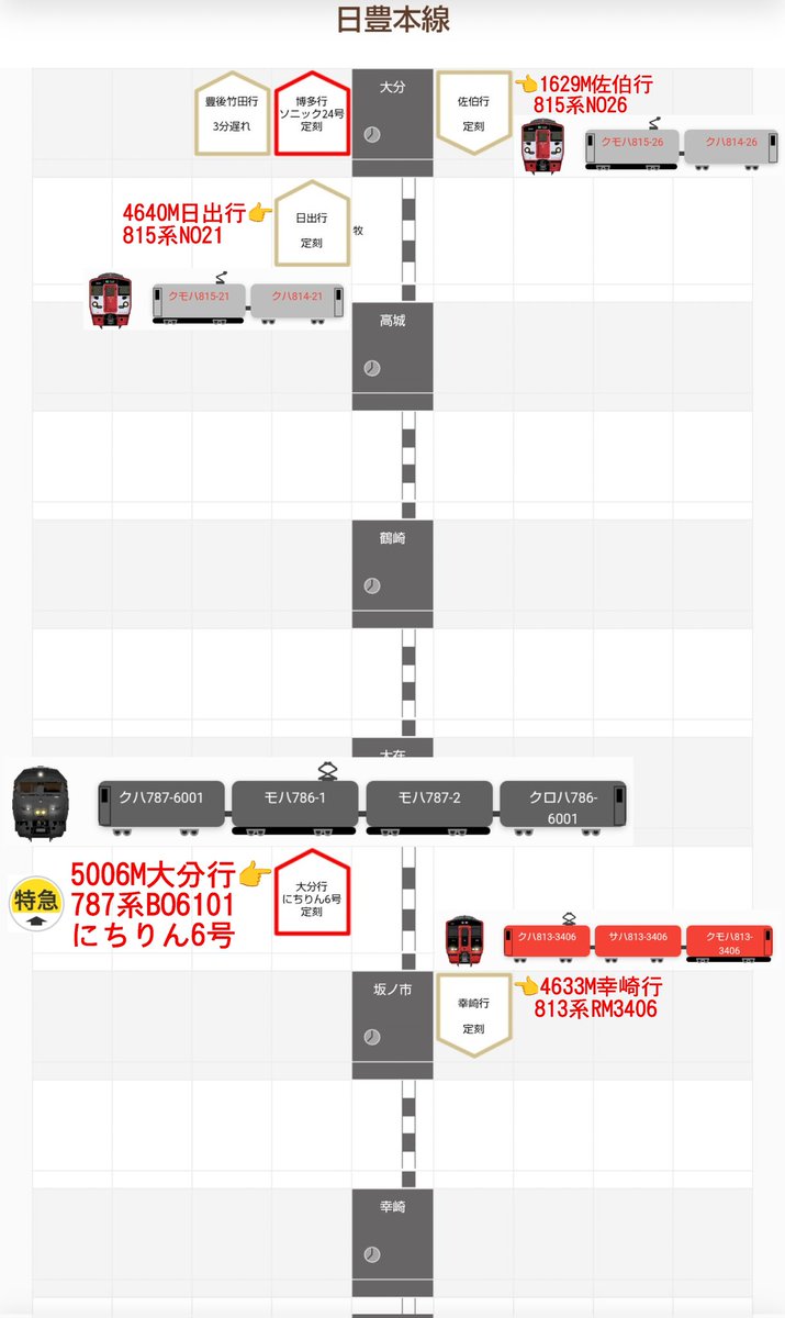 jikko680687's tweet photo. 【今日の787系Vol.2】2026/5/15(Fri)
5006M特急にちりん6号 宮崎空港7:45発 大分行き(大分11:10着)
787系 BO6101編成(分オイ) ※営業車検測装置搭載車両

#787系 #BO6101 #大分車両センター #日豊本線 #大在駅 #坂ノ市駅 https://t.co/ar0lP5FHwP