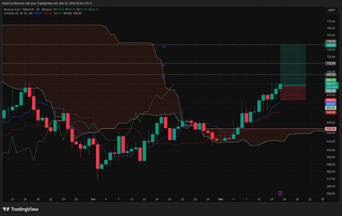 DCB_BTC's tweet photo. Le #bnb donne des signes de volonté haussière en cette fin de semaine. le tout en visant la Kyjun hebdomadaire. 
Vous le tenter celui là ? 🚀 https://t.co/AGeV3XtsBK