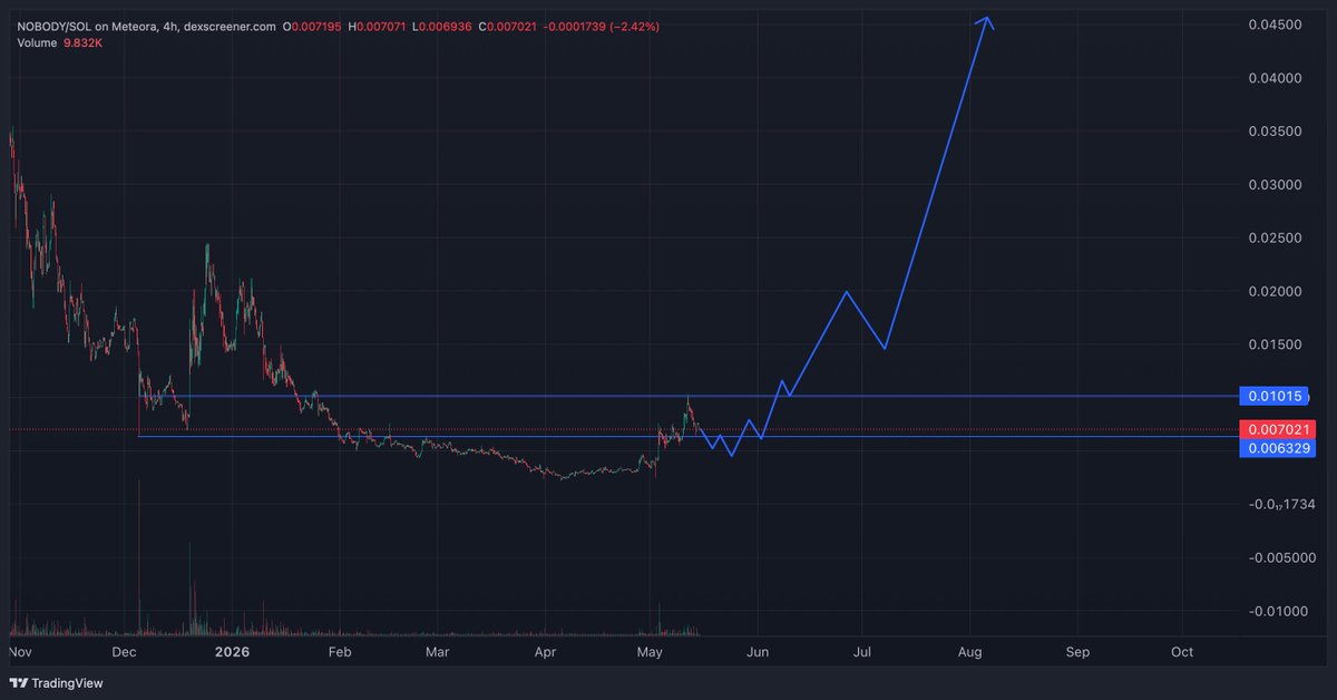 Cryptoistheshi1's tweet photo. ngmi if you're not in $NOBODY before the World Cup

that's it. that's the tweet. 🌭 https://t.co/48XI7ORy2b