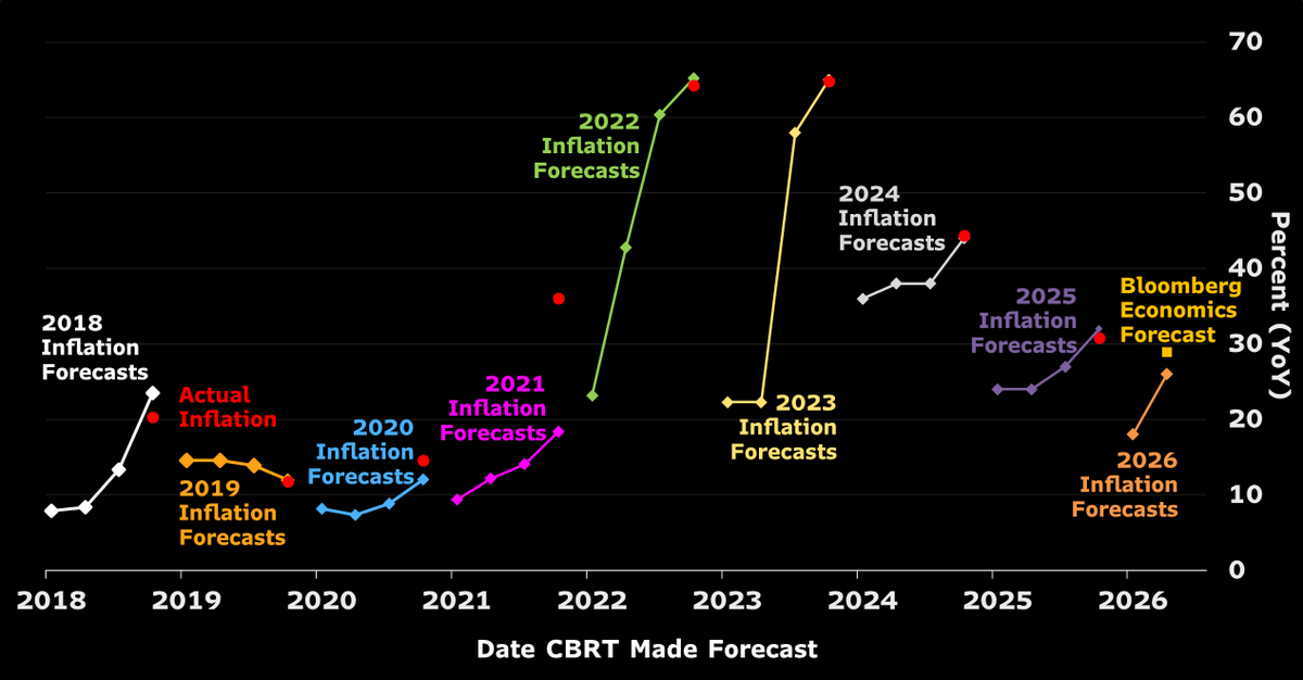 SelvaBaziki's tweet photo. Yıl sonu enflasyon tahminlerinde son durum:

- TCMB: %26
- TCMB Piyasa Katılımcıları Anketi (Medyan): %29
- Bloomberg Economics: %29
- Bloomberg Economics modeli: ~%35

TCMB Enflasyon Raporu tahmin performansı: https://t.co/fx48wUg69P