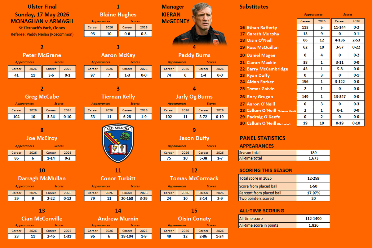 TheNumbersGael's tweet photo. Panel stats for the Ulster finalists, @Armagh_GAA and @monaghangaa. We should have the glitches from last week worked out and all the data should be pulling through this time. Thanks to all for the feedback. https://t.co/np6VlCJThh