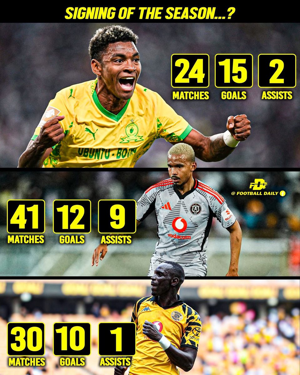 BigNuel247's tweet photo. 𝐒𝐈𝐆𝐍𝐈𝐍𝐆 𝐎𝐅 𝐓𝐇𝐄 𝐒𝐄𝐀𝐒𝐎𝐍? 👀
León delivered goals 🔥
Appollis gave insane value 💀
Flávio Silva came FREE and still cooked 👏
Who are you choosing? ⭐️
#BetwayPrem #OnceAlways #OrlandoPirates #Sundowns #Amak https://t.co/1bCI8Sera2