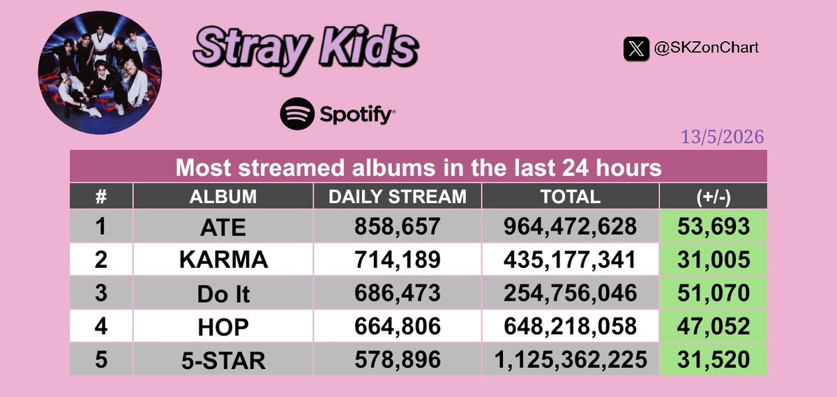 SKZonChart's tweet photo. 📊 Daily Spotify Update (13/5):

Top 5 most streamed albums: https://t.co/vGYGvav0Li