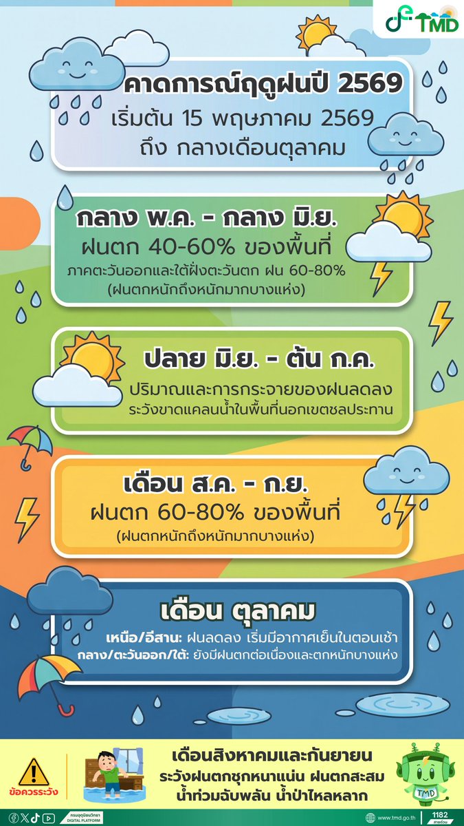 กรมอุตุนิยมวิทยา tweet media