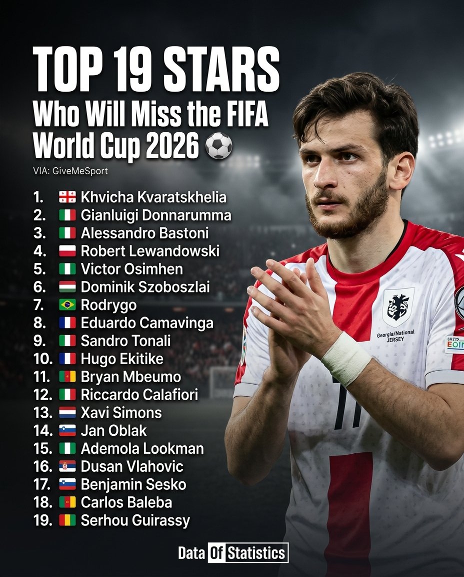 DataOfStats's tweet photo. Top 19 Stars Who Will Miss the FIFA World Cup 2026 ⚽

 1. 🇬🇪 Khvicha Kvaratskhelia
 2. 🇮🇹 Gianluigi Donnarumma
 3. 🇮🇹 Alessandro Bastoni
 4. 🇵🇱 Robert Lewandowski
 5. 🇳🇬 Victor Osimhen
 6. 🇭🇺 Dominik Szoboszlai
 7. 🇧🇷 Rodrygo
 8. 🇫🇷 Eduardo Camavinga
 9. 🇮🇹 Sandro Tonali
 10. 🇫🇷 Hugo Ekitike
 11. 🇨🇲 Bryan Mbeumo
 12. 🇮🇹 Riccardo Calafiori
 13. 🇳🇱 Xavi Simons
 14. 🇸🇮 Jan Oblak
 15. 🇳🇬 Ademola Lookman
 16. 🇷🇸 Dusan Vlahovic
 17. 🇸🇮 Benjamin Sesko
 18. 🇨🇲 Carlos Baleba
 19. 🇬🇳 Serhou Guirassy

 📊 Source: GiveMeSport.