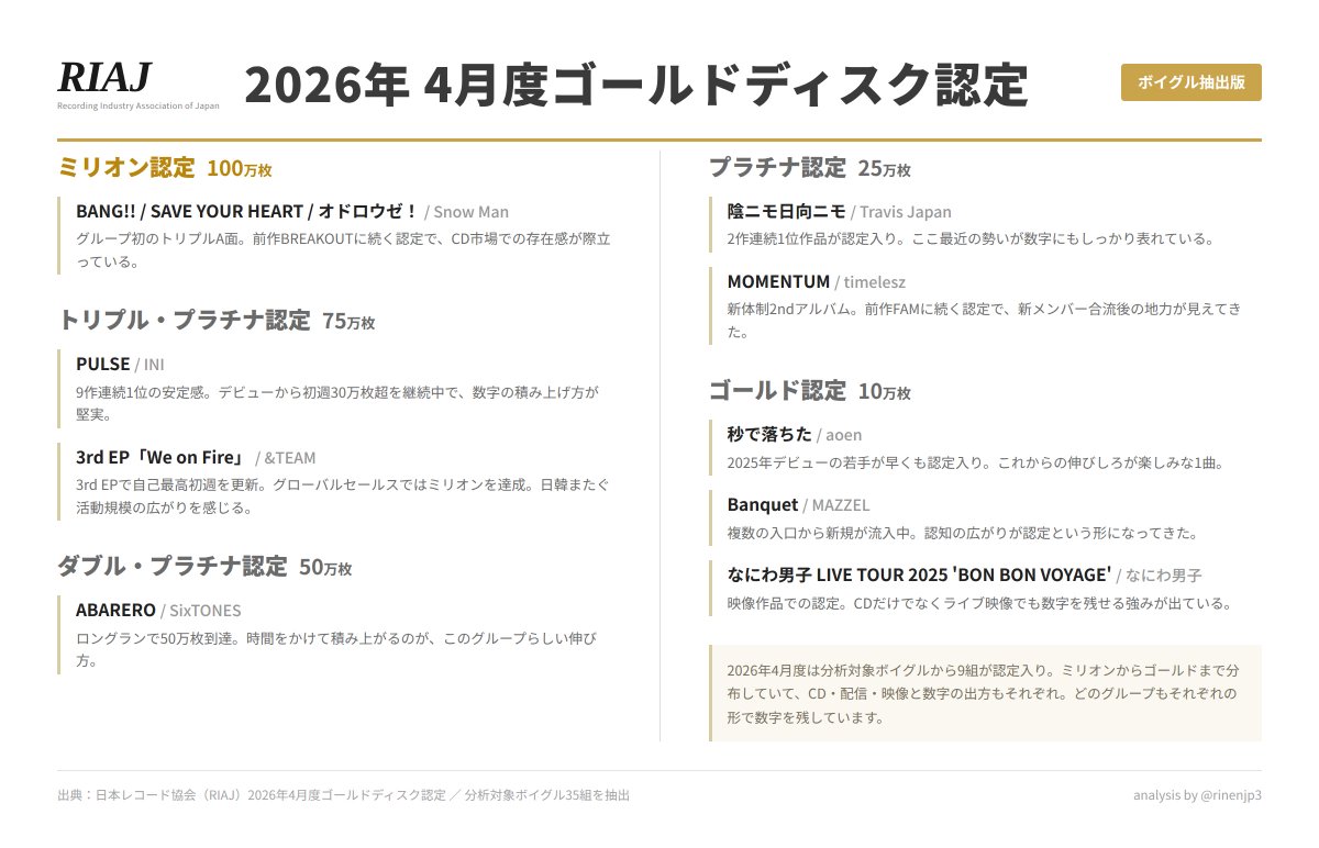 RIAJ 2026年4月度ゴールドディスク認定】 分析対象ボイグルから9組が