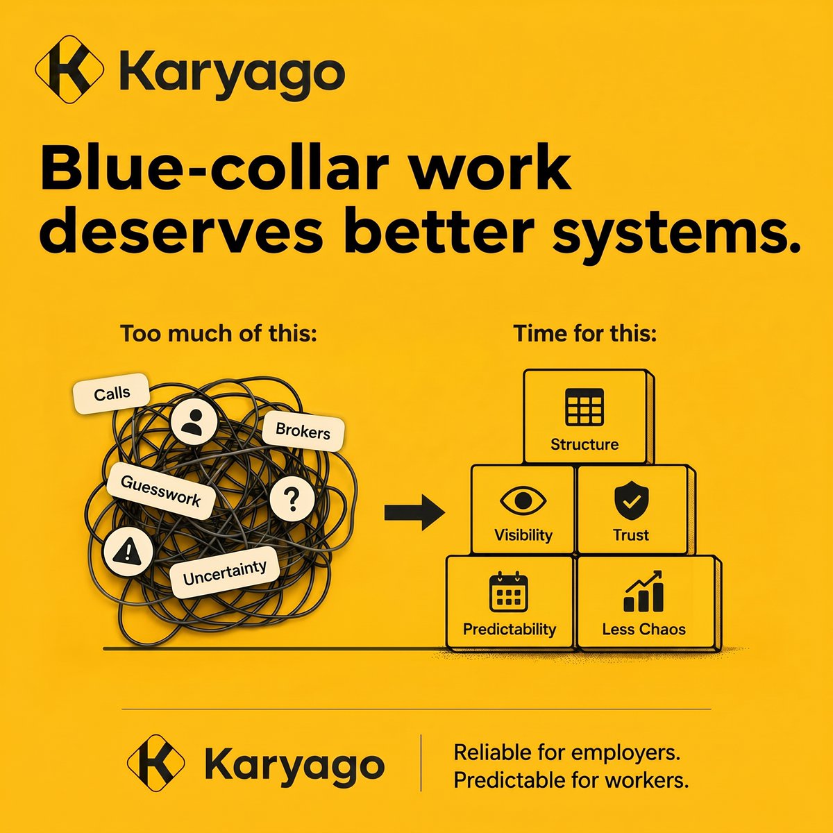 karyago_'s tweet photo. Blue-collar work deserves better systems.

Not better slogans.
Not better sympathy.

Better systems.
More structure.
More predictability.
Less chaos.

That’s one of the core beliefs behind Karyago.

#Karyago #BlueCollar #DailyWageWorkers #StartupIndia #StartupGoa #BuildInPublic https://t.co/IOMUUYpV8y