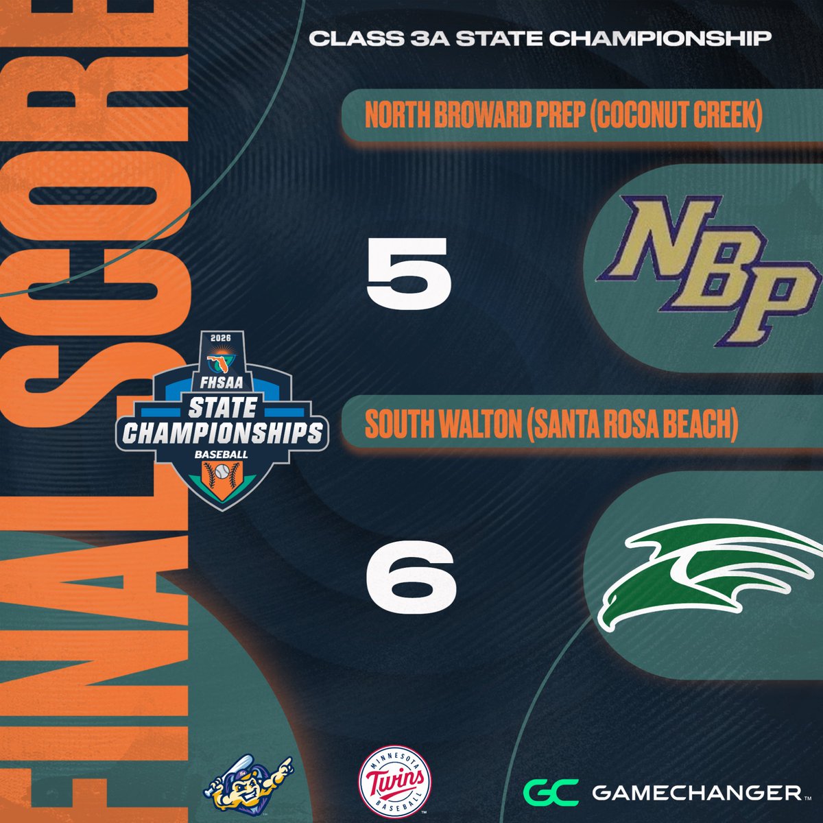 FHSAA's tweet photo. 2026 #FloridaHighSchool Baseball ⚾️ #StateChampionships 🏆🥇

Class 3A State Champions: 

#SouthWaltonHighSchool Seahawks
@SWseahawks https://t.co/SFJ1Q18kKh