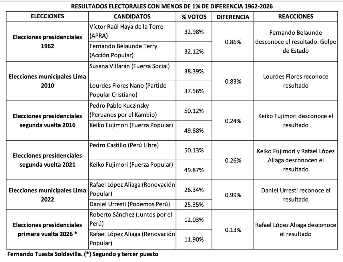 tuesta's tweet photo. Salvo en 1962, las elecciones con diferencias mínimas se han vuelto cada vez más frecuentes en este siglo. Pero lo decisivo no es solo el margen, sino la reacción de quienes pierden. Mientras algunos reconocieron los resultados y contribuyeron a preservar la estabilidad democrática, otros optaron por desconocerlos, erosionando la confianza en las reglas del juego. La democracia no se sostiene únicamente en los votos, sino también en la aceptación legítima de la derrota. Ahí se fortalece o se debilita el sistema democrático.