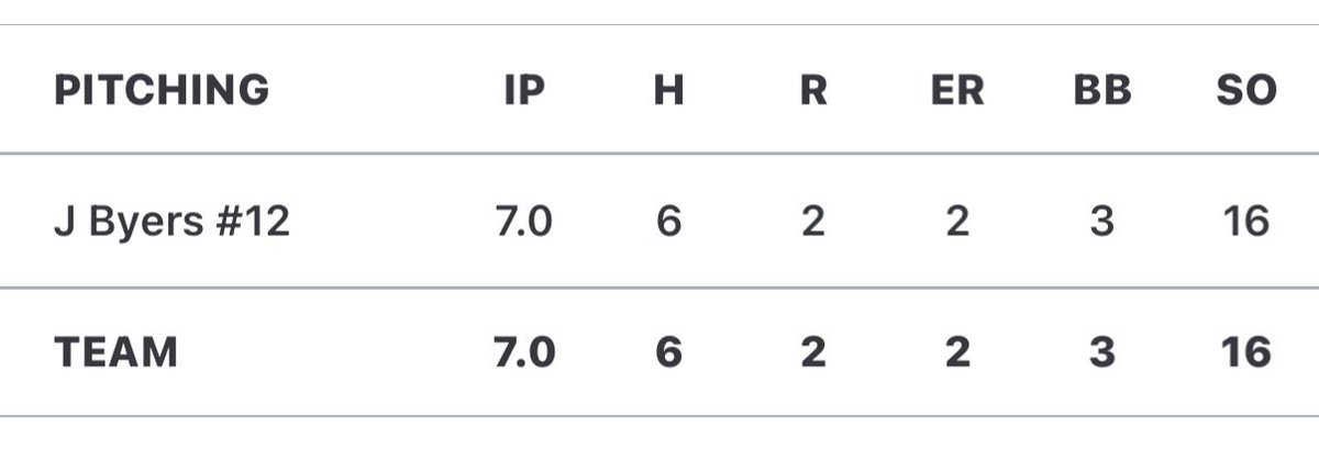 ChazWrightTV's tweet photo. 🚨 WALK-OFF 🚨

#1 Artesia survives thanks to a walk-off RBI-single by Charlie Campbell! 

They defeat #9 St. Pius X, 3-2 and the Bulldogs advance to the Class 4A State Semis! 

Arizona commit Jack Byers (@jack17sB) dominated on the mound striking out 16 batters!!! https://t.co/zboh2oDqBb