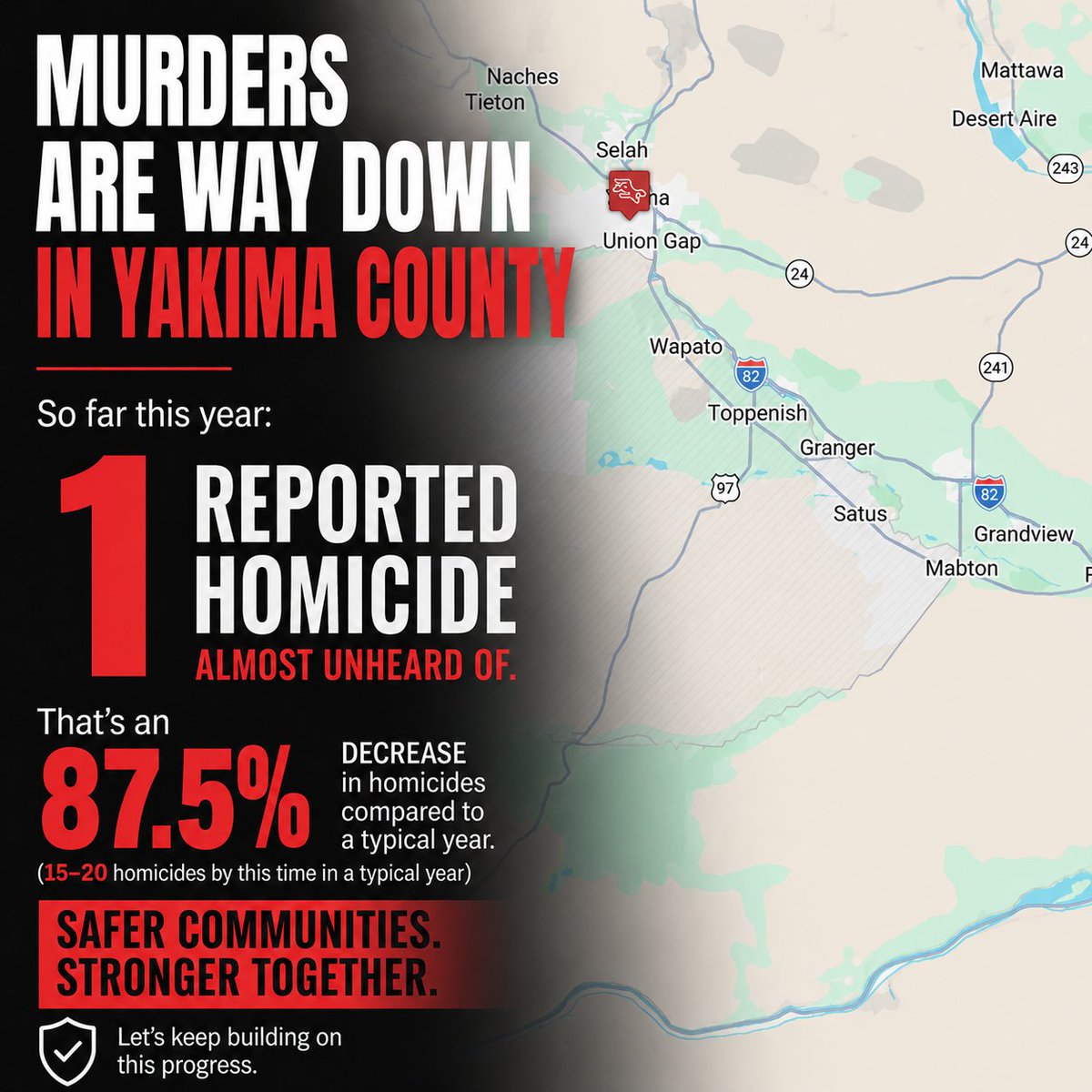 WAStateHomicide's tweet photo. Yakima has gone from one of the most violent counties in the State of Washington to one of the safest.  Yakima is on pace to have their lowest homicide total in over 40 years https://t.co/CHZWyv8n9m