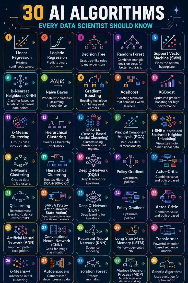 idcbdtech's tweet photo. Mastering the "Top 30" is basically the data science equivalent of learning your scales. 
​Whether you're building a simple predictor or the next LLM, these are the fundamental building blocks of AI.
​The 30 algorithms every Data Scientist should have in their toolkit: 

​1️⃣ The Classics (Supervised Learning)
​These are your bread and butter. From Linear Regression for predicting prices to XGBoost for winning Kaggle competitions, these handle labeled data like pros.
​Decision Trees & Random Forests
​SVMs & k-NN
​The "Boosting" Family (AdaBoost, Gradient Boosting)
​2️⃣ Finding Patterns (Unsupervised Learning)
​When you don't have labels, you hunt for structure.
​Clustering: k-Means, Hierarchical, and DBSCAN.
​Dimensionality Reduction: PCA and t-SNE (essential for making sense of high-dimensional "data soup").
​3️⃣ The Modern Era (Deep Learning)
​The heavy hitters behind computer vision and NLP.
​CNNs: For everything image-related.
​RNNs & LSTMs: For sequence and time-series.
​Transformers: The "T" in ChatGPT. The GOAT of modern AI. 🐐
​4️⃣ Strategy & Optimization (Reinforcement Learning)
​Teaching agents to make decisions in complex environments.
​Q-Learning & Deep Q-Networks (DQN)
​Actor-Critic models
​Genetic Algorithms (Evolutionary optimization)
​Pro-tip: Don't just memorize the names. Understand the trade-offs. When do you use a simple Logistic Regression over a complex Neural Network? 

(Hint: Usually when you need interpretability over raw power).
​Which one is your "go-to" for a new project?