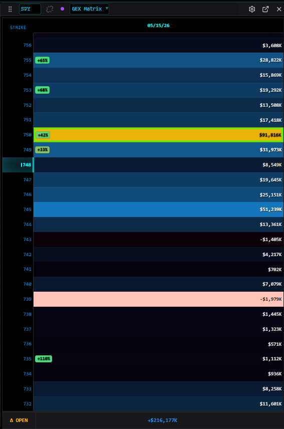 PJtrader_17's tweet photo. $SPY  05/15 Trade Plan 🚨

🟢 Bulls need hold above 748 for continuation toward:
749 → 750 → 753 → 755
🔴 Lose 747 and downside opens toward:
745 → 743 → 739

750 remains the key dealer wall with heavy positioning overhead.

@ITMatrixHQ CODE "PJ" 30% OFF https://t.co/JJN6xK6Yg8