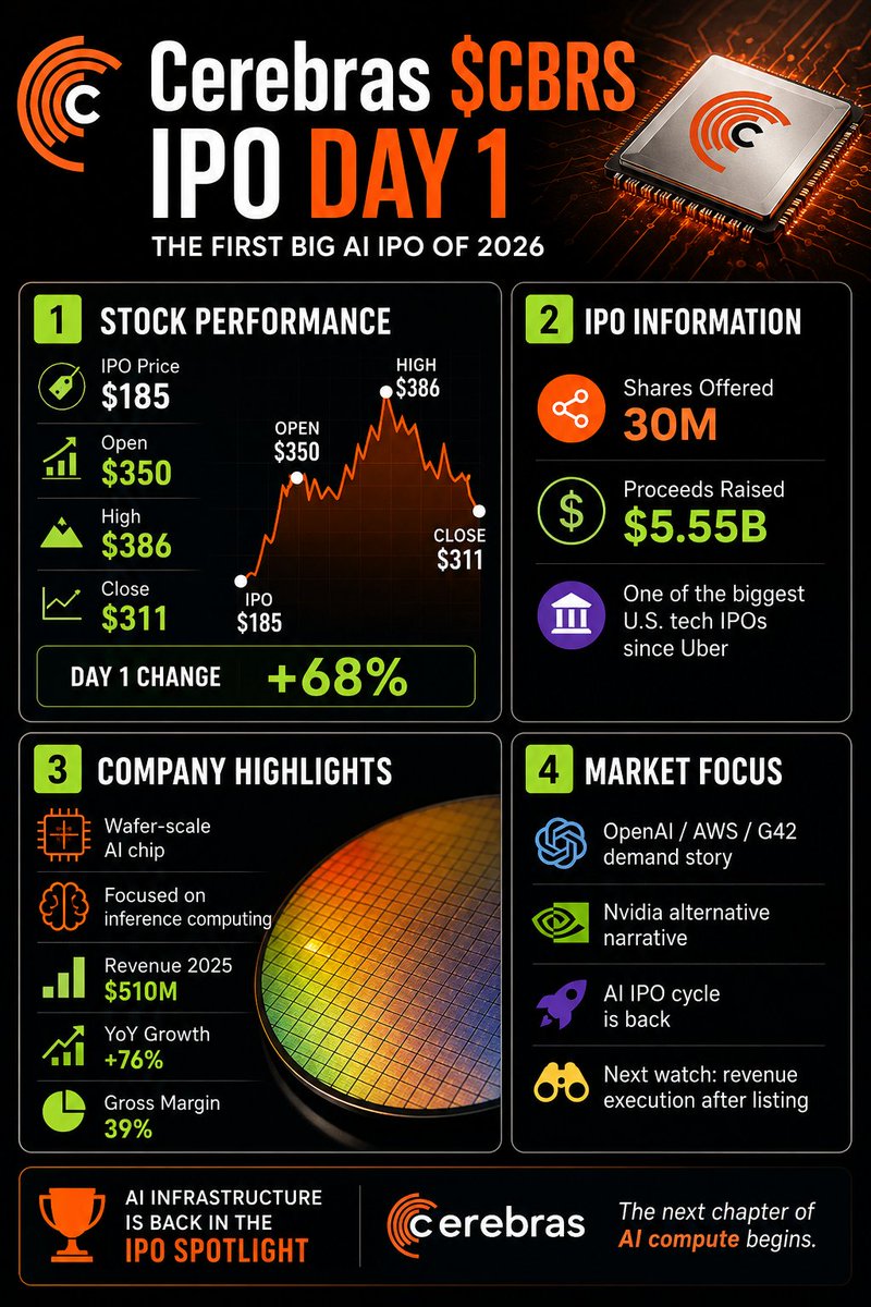 DatavisA61396's tweet photo. Cerebras $CBRS Day 1: AI IPO Window Just Reopened

IPO $185 → Open $350 → High $386 → Close $311

Why: Wafer-scale chips. Inference compute. Nvidia alternative. Reported OpenAI demand.

Next: Can $CBRS turn AI hype into durable revenue? https://t.co/djVlVmp2Ee