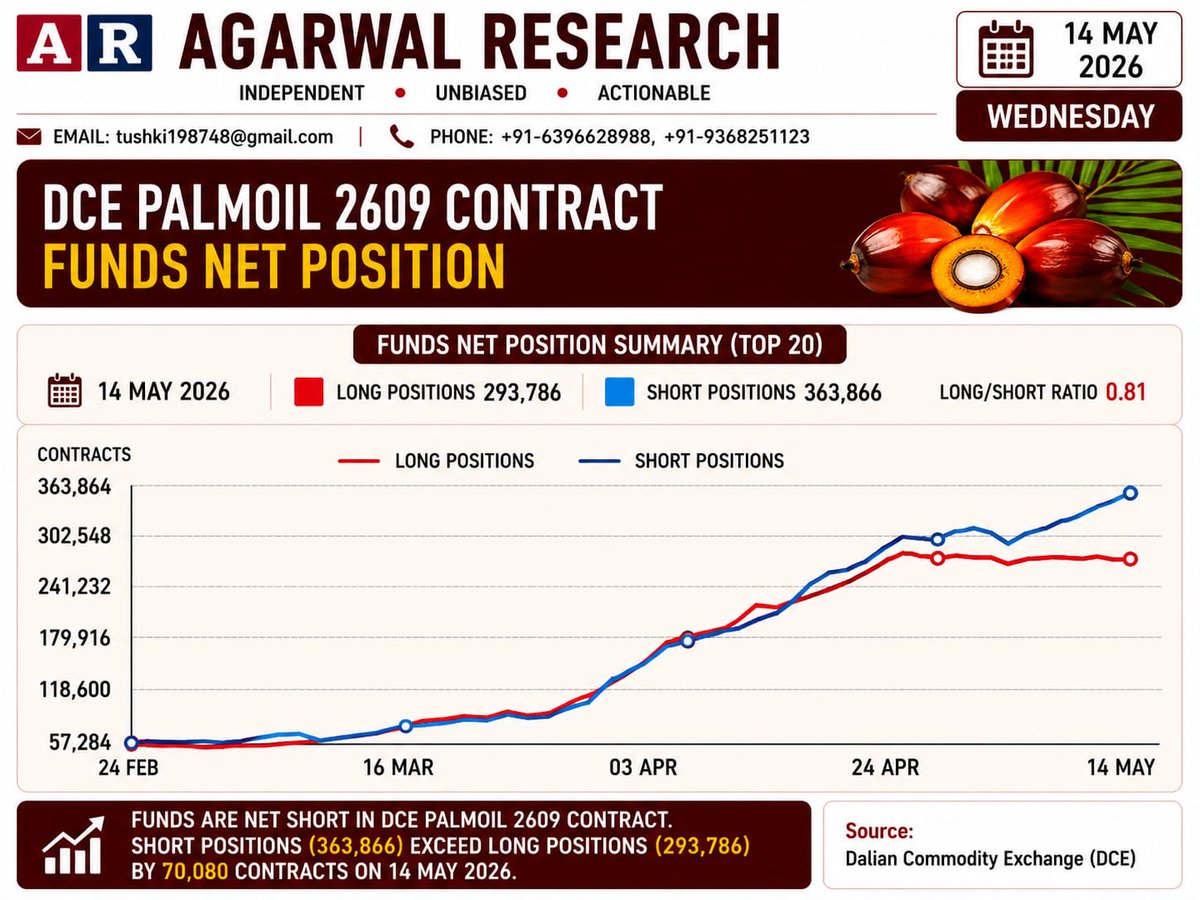 Goodvib75002247's tweet photo. #DCE #PALMOIL FUNDS NET POSITION ON 14 MAY CLOSING https://t.co/DQCkqSwE3t