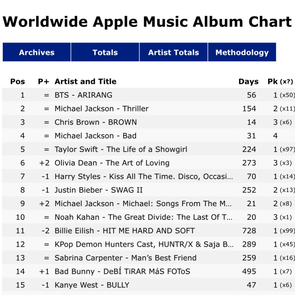 BTS Charts News tweet media