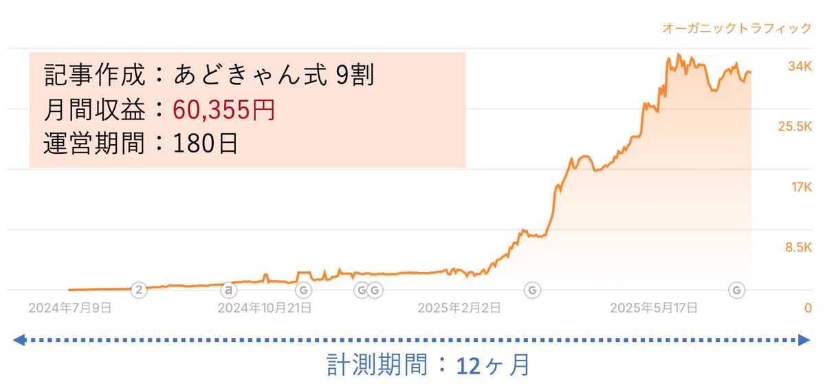 tabisato33's tweet photo. 【あどきゃん式AI記事の実測データ】

記事投稿をはじめて180日後に
月収60,355円を達成。

・記事の90％は、あどきゃん式AI
・他10％の記事は、リブロ式AI

記事の作り方の全過程については
こちらの「動画2〜3」で公開。
↓↓↓
①アドセンス向け
https://t.co/LRsbnsmHGZ

②楽天・Amazon向け
https://t.co/LrmhuFmt3N

※残り3日で終了します
#AD