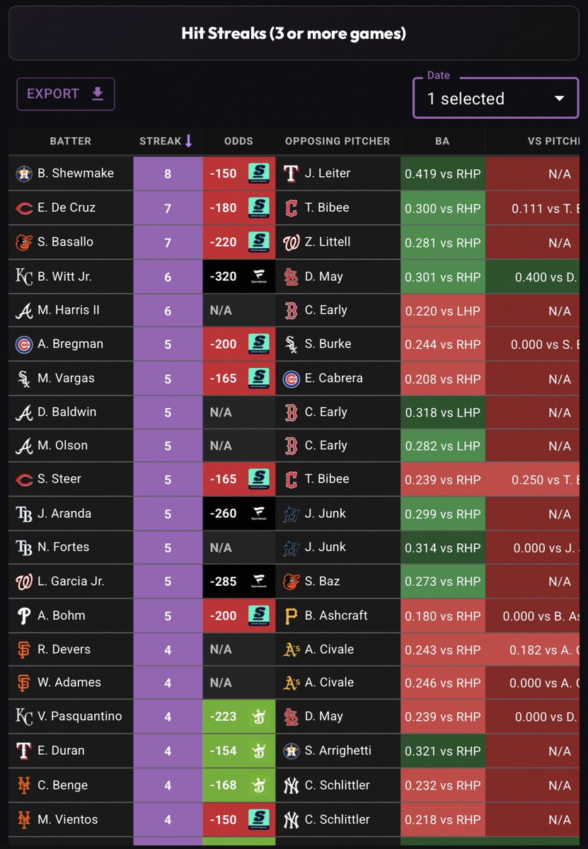 5/15 MLB Trends & Data ⚾️ 💎 Hit Streaks (graphic) 💎 2+ HRs vs Starting ...