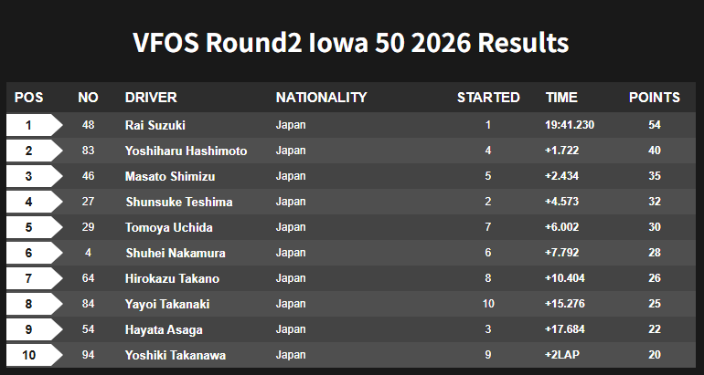 vtuberf1gp's tweet photo. VFOS Final standings results for the round 2 of the Iowa 50 &amp; Newton 50 have been announced.
Rd.3 Indianapolis 500 will be held on 6/12 at 21:00 (UTC+9)!

#Indycar #MotorSports #eMotorSports #VtuberF1GP #VFOS #Iowa #Newton #Indy500 #IMS

https://t.co/VlWXJGpgwJ https://t.co/qSthFgBTM2