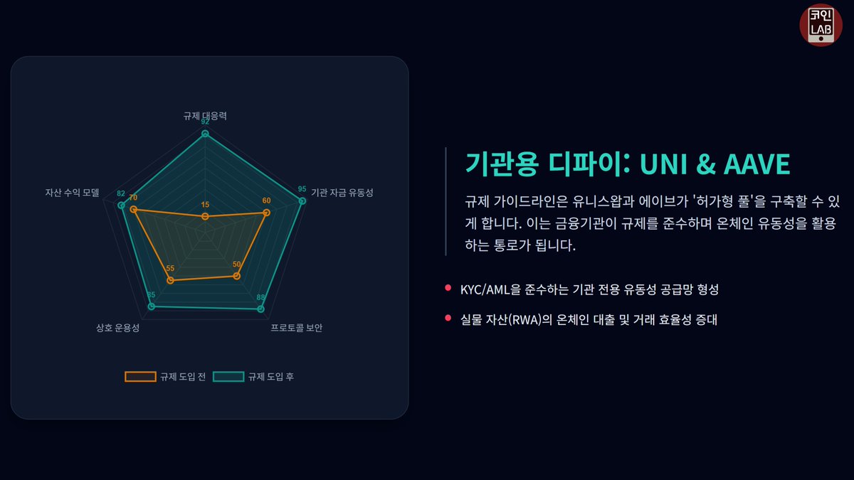 Coinmanlab's tweet photo. 새벽에 통과된 클레리티 법안을 통해 수혜를 보게 될 코인은 대표적으로 다음과 같습니다

비트코인(BTC)
이더리움(ETH)
솔라나(SOL)
체인링크(LINK)
유니스왑(UNI)
에이브(AAVE)
이것들을 째려보면 큰 도움이 될 수 있습니다 https://t.co/MoAEuiWeV5