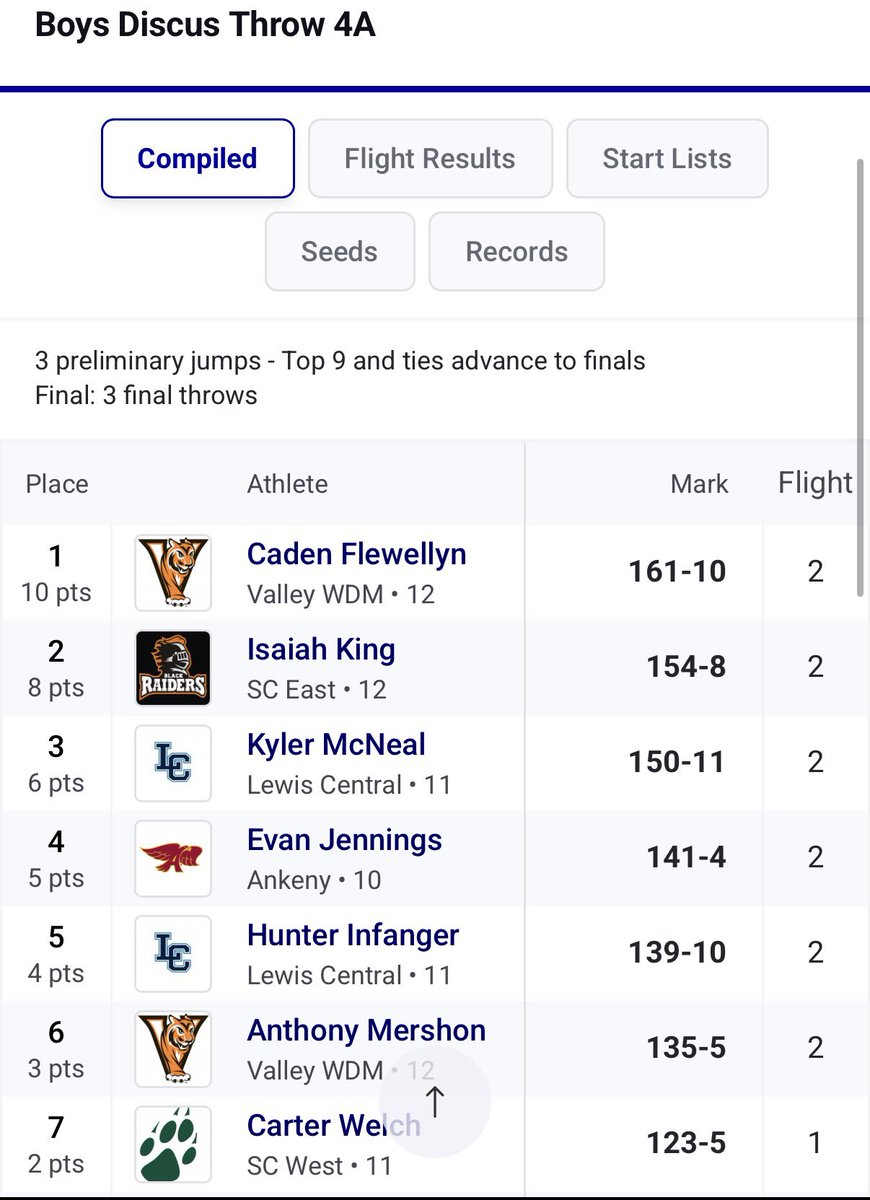 SCEast_Track's tweet photo. Isaiah King automatically qualifies for state in the discus placing second with a throw of 154-8. https://t.co/iKNuRXMoKp