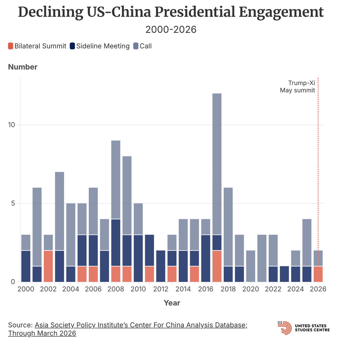 United States Studies Centre tweet media