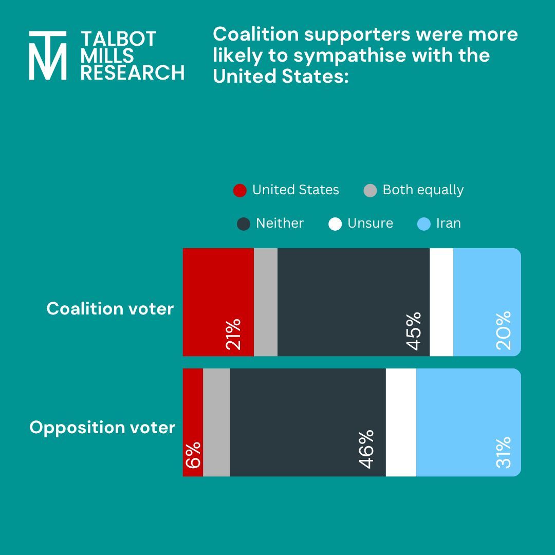 talbotmills's tweet photo. In the conflict between the United States and Iran, who do you sympathise with more? https://t.co/A0MrW3n6pe