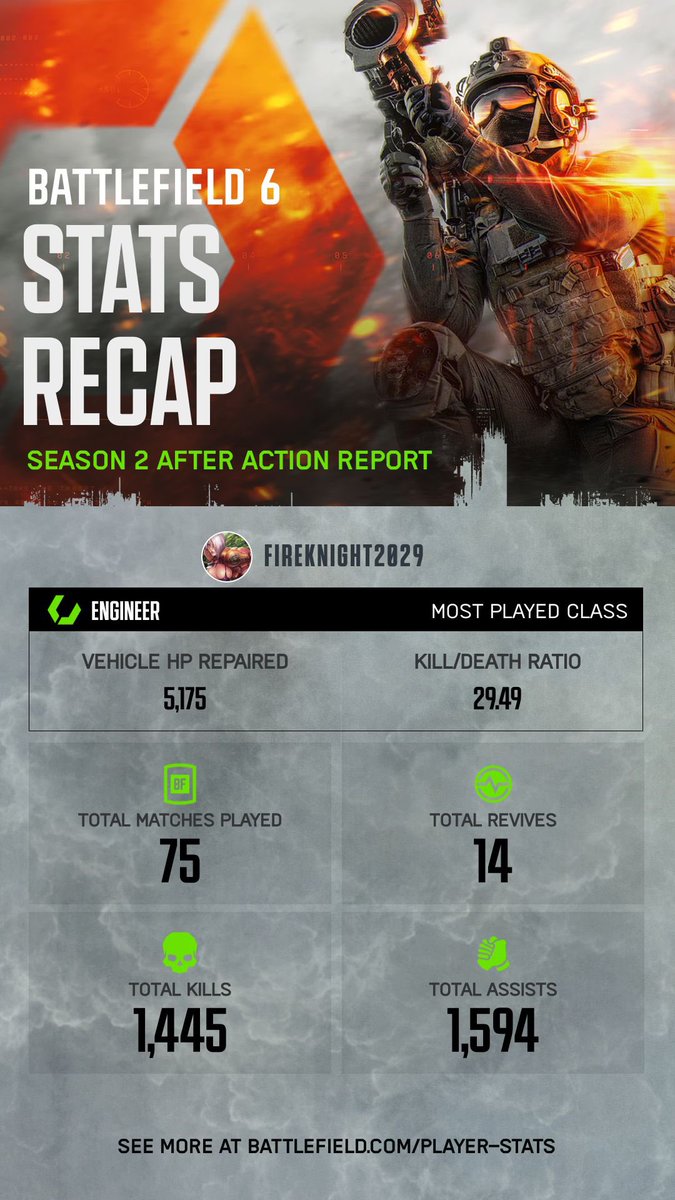NINJA_2029's tweet photo. My current Battlefield 6 stats along with my Season 2 stats 💥💥💥💥🔫💪😆. I wish I had more time to play this game but when I do I have a lot of fun with the tanks lol.
#BF6 #BF6Stats #PS5Pro #Battlefield6 https://t.co/LHp2NEbW9H