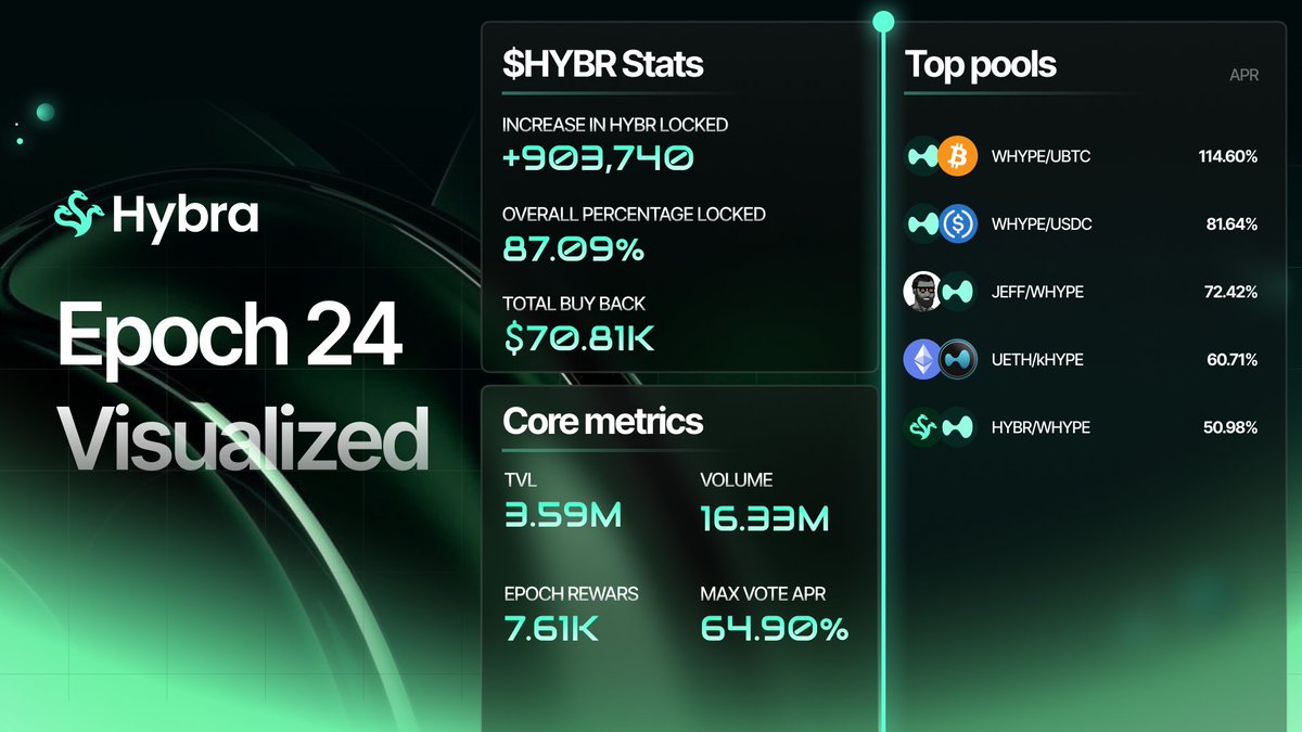 Hybra Finance tweet media