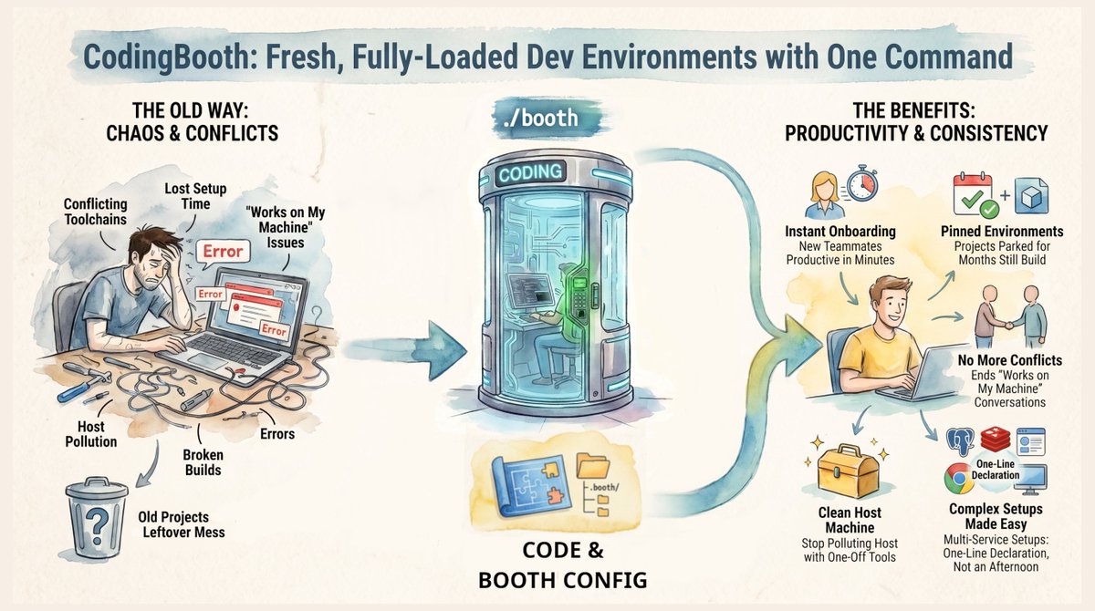 nawaman's tweet photo. Production &amp; CI are containerized. Yet your daily dev environment still isn’t. Introduce CodingBooth. Isolated, reproducible dev environments that travel with your repo. Choose UI from shell up to full desktop.

https://t.co/ayfCAuyubd

#CodingBooth #DevTools #DevEnvironment https://t.co/uJDRr8f66c