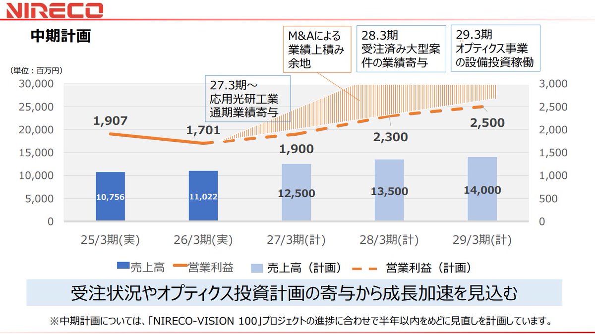 hiroki1379's tweet photo. @ymd_oldwhig 流石でございます。
最新の決算説明資料によると、中期計画値が上方修正(※昨年開示比)されており、外部環境良さそうですね。 https://t.co/yOmvEjtKaz