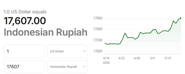 Oxhalars's tweet photo. Apakah Bakal 20.000/ 1 USD?

Awokwao ATH Mulu Kntl 🤣 https://t.co/bx2V2AgbKi