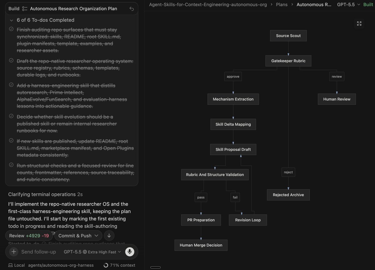 Workflow diagram for an autonomous research organization showing source scouting, gatekeeper rubric, mechanism extraction, skill proposal drafting, validation, PR preparation, revision loop, and human merge decision