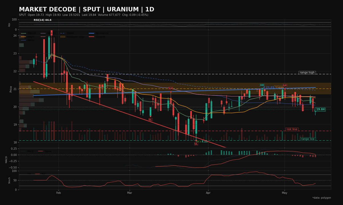 multiverseasset's tweet photo. URANIUM

SPUT stays on watch for daily cycle low confirmation. Clean hold above 21.0 strengthens the setup with volume support. Below 18.65 risks extending the daily cycle lower. MA20 above MA50 keeps short-term bias constructive, but breakout remains unconfirmed. https://t.co/stBw9hV4VK