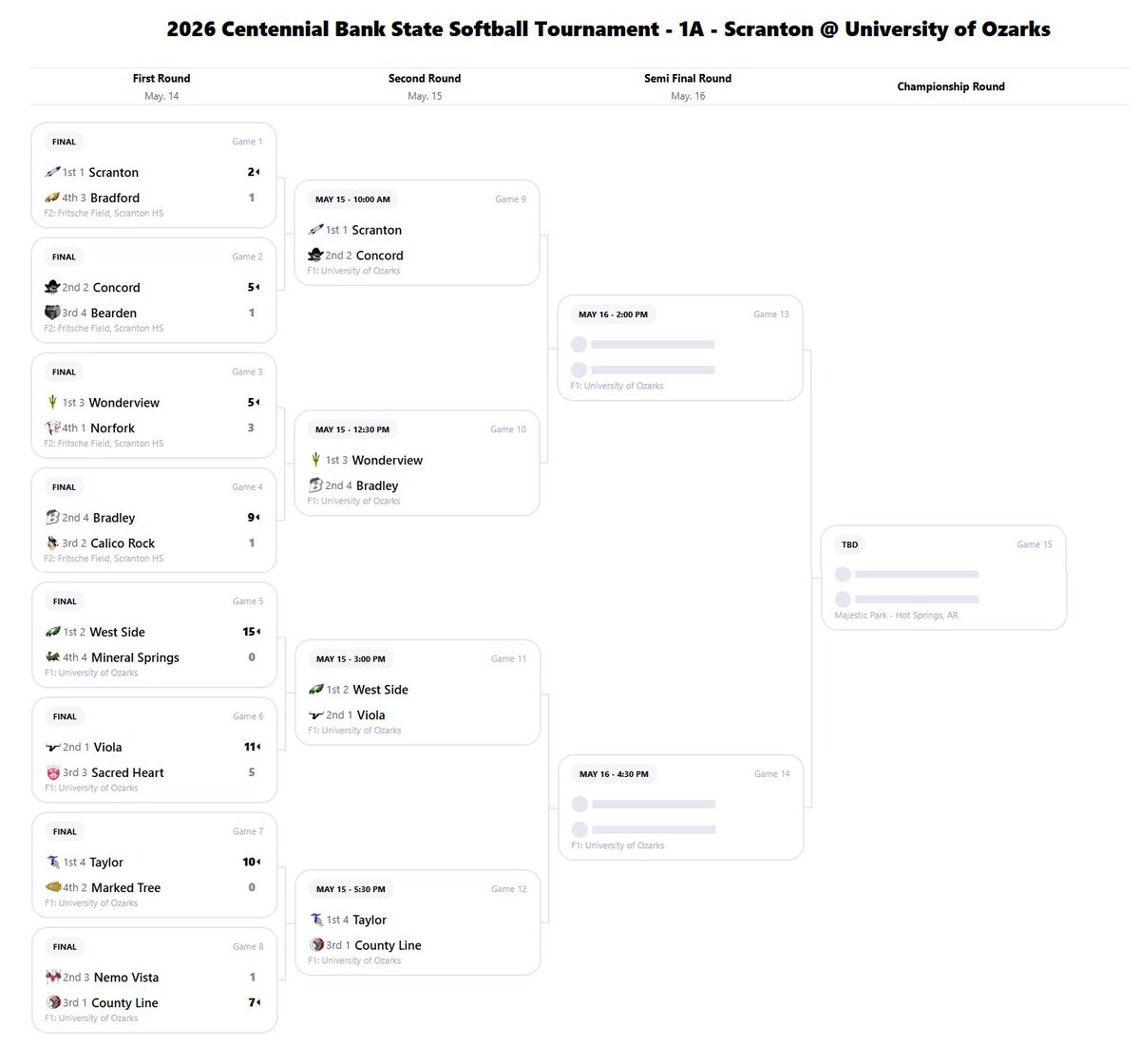 hmcilvain2's tweet photo. Day 2 of the 1A state 🥎 tournament is set! Scranton as hosts used heroics to advance. County Line was the only seeding upset. Taylor (8-time defending champs), Concord ('25 runner-ups) and West Side (No. 1 seed) all were impressive as well 🍿

#ARpreps https://t.co/IesK1HO50h