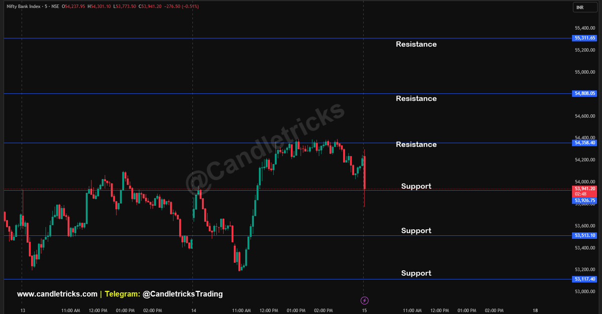 Candletricks1's tweet photo. 🔥 #NIFTY #BANKNIFTY Support &amp; Resistance levels

#MarketUpdate #OptionsTrading #sensex #intraday #optionstrading #options #challenge #groww #stockmarket #optionbuying #Scalping #trading #TrendingNow #ViralVideos #viral #shorts #ai #chatgpt #AlgorithmicTrading #MarketTrends https://t.co/yVY8bkhpjx