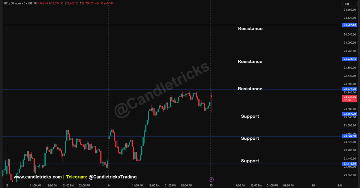 Candletricks1's tweet photo. 🔥 #NIFTY #BANKNIFTY Support &amp; Resistance levels

#MarketUpdate #OptionsTrading #sensex #intraday #optionstrading #options #challenge #groww #stockmarket #optionbuying #Scalping #trading #TrendingNow #ViralVideos #viral #shorts #ai #chatgpt #AlgorithmicTrading #MarketTrends https://t.co/yVY8bkhpjx