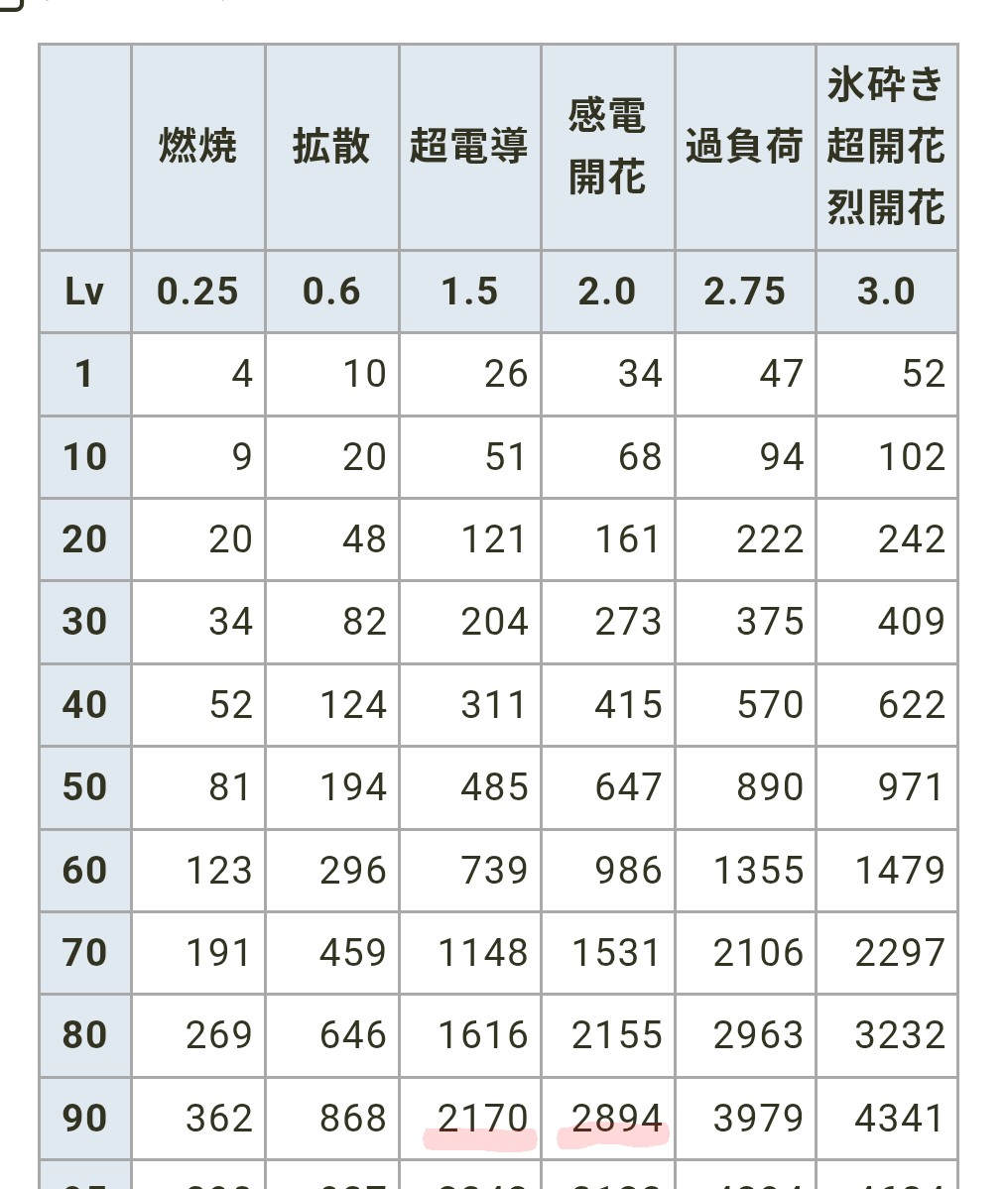 silicat63's tweet photo. 超電導の追加ダメージの数値データを改めて見たけど、超電導弱すぎる…
新聖遺物で1.8倍しても過負荷の方が強いし…きっちり元素消費するみたいだし。
2セット会心率アップということは、月反応型の超電導が実装されるのか…

コレは超物理時代が到来か！！！？w https://t.co/B46RDiamZ9