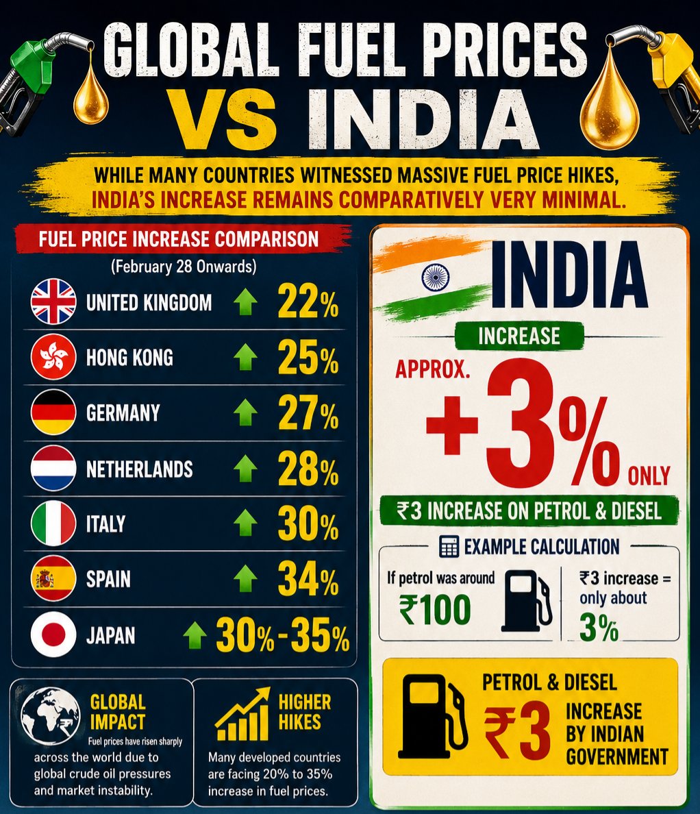 akula_srivani's tweet photo. ⛽ GLOBAL FUEL PRICES VS INDIA 🇮🇳

🌍 Many countries saw huge fuel price hikes:
🇬🇧 UK +22%
🇩🇪 Germany +27%
🇮🇹 Italy +30%
🇪🇸 Spain +34%

🇮🇳 India — Only around +3%
(₹3 increase on Petrol &amp; Diesel)

📌 If petrol is ₹100,
₹3 increase = just 3%.

#Diesel https://t.co/6NJXX9HUvg