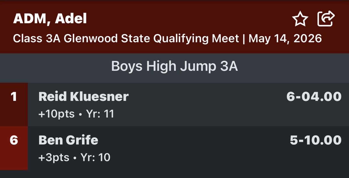 ADMBoysTF's tweet photo. SQM High Jump Update:

Reid Kluesner clears 6-04 to earn 🥇 in the high jump! 🙌

Ben Grife adds team points with a 6th place finish, clearing 5-10! 💪

#BeTheReason https://t.co/NzAIQzVLZL